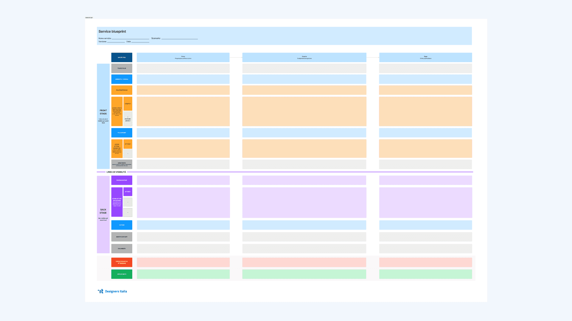 Uno screenshot della board progettuale su FigJam dell’attività "Service blueprint" appartenente al kit
